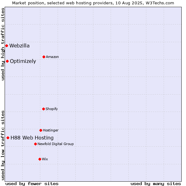 Market position of H88 Web Hosting vs. Optimizely vs. Webzilla