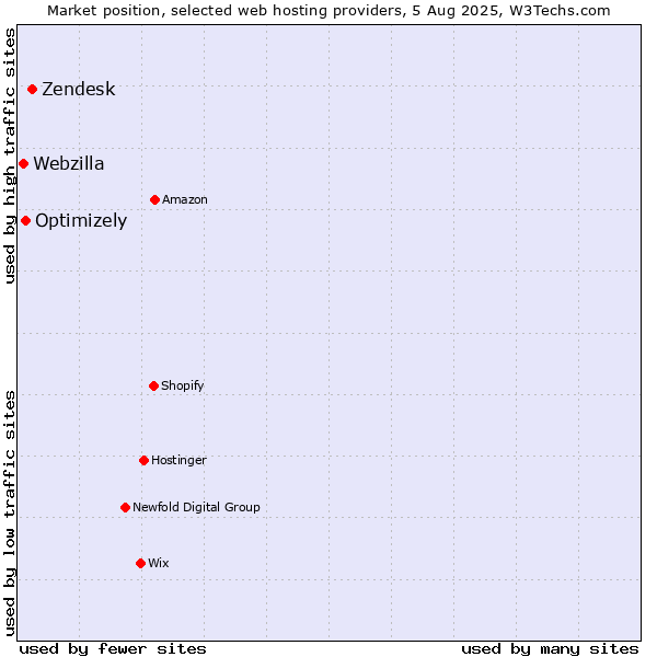 Market position of Zendesk vs. Optimizely vs. Webzilla