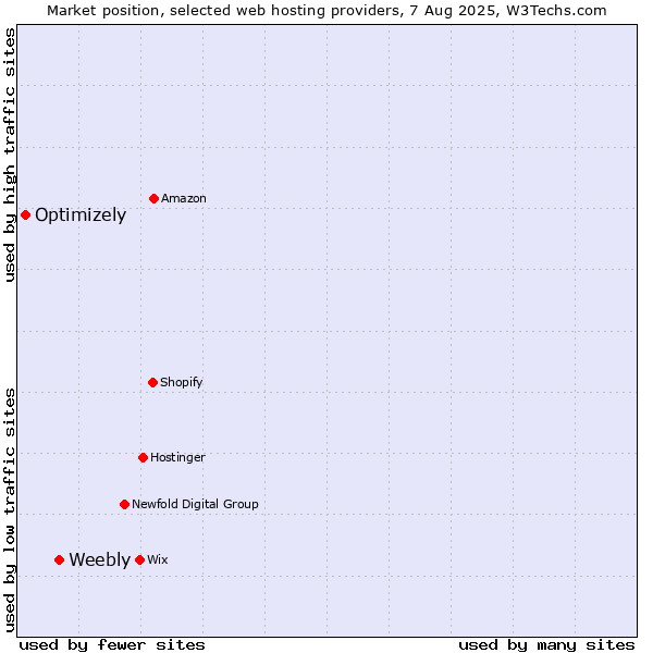Market position of Weebly vs. Optimizely