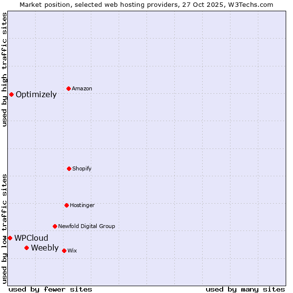 Market position of Weebly vs. Optimizely vs. WPCloud