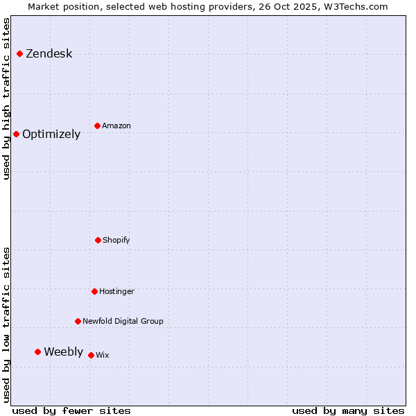 Market position of Weebly vs. Zendesk vs. Optimizely