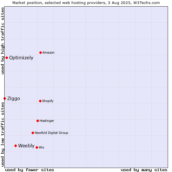 Market position of Weebly vs. Optimizely vs. Ziggo