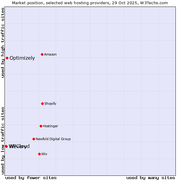 Market position of Optimizely vs. Wevery vs. WPCloud