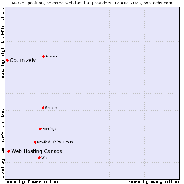 Market position of Web Hosting Canada vs. Optimizely