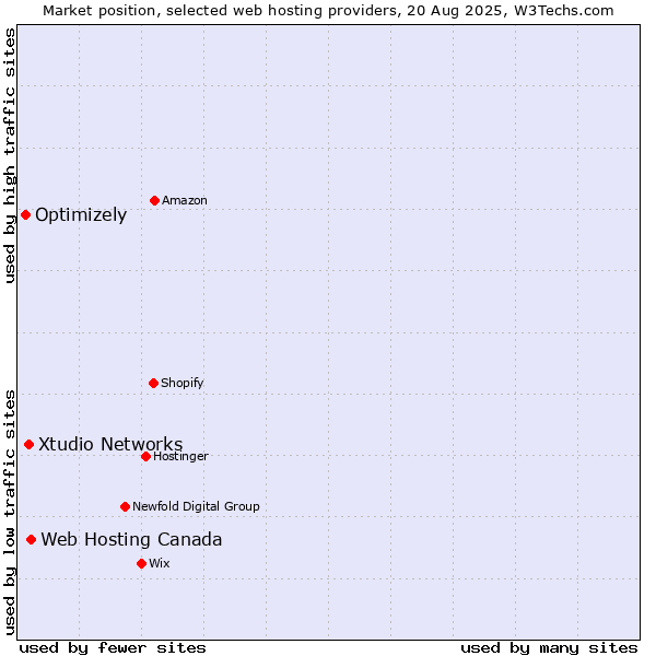Market position of Web Hosting Canada vs. Xtudio Networks vs. Optimizely