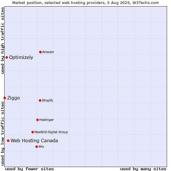 Market position of Web Hosting Canada vs. Optimizely vs. Ziggo