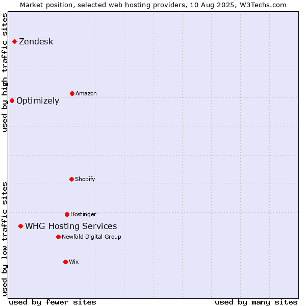 Market position of WHG Hosting Services vs. Zendesk vs. Optimizely