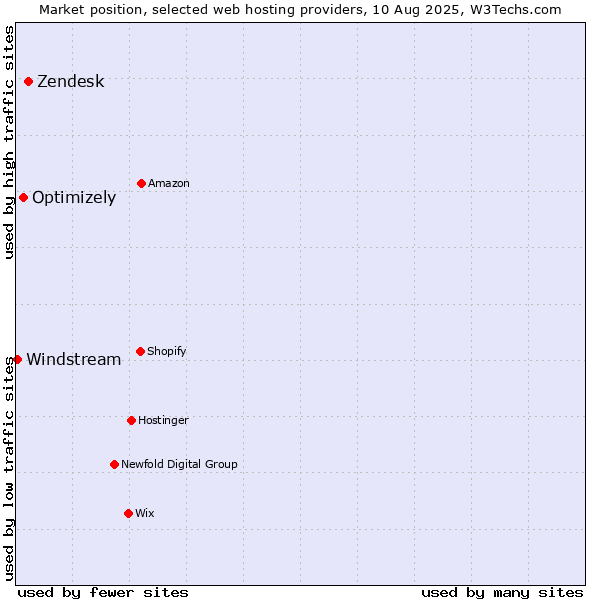 Market position of Zendesk vs. Optimizely vs. Windstream