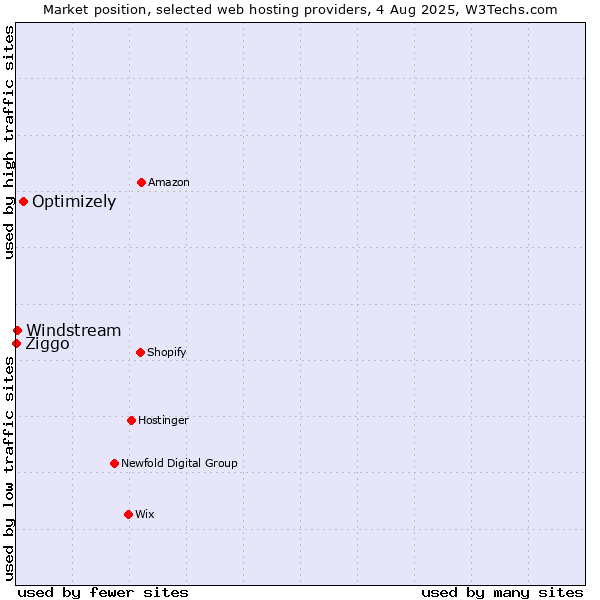Market position of Optimizely vs. Windstream vs. Ziggo