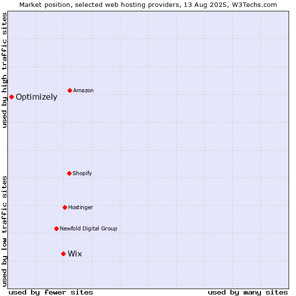 Market position of Wix vs. Optimizely