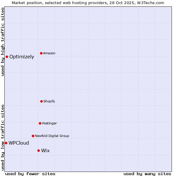Market position of Wix vs. Optimizely vs. WPCloud