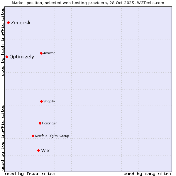 Market position of Wix vs. Zendesk vs. Optimizely