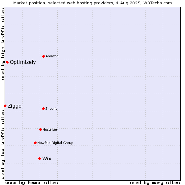 Market position of Wix vs. Optimizely vs. Ziggo