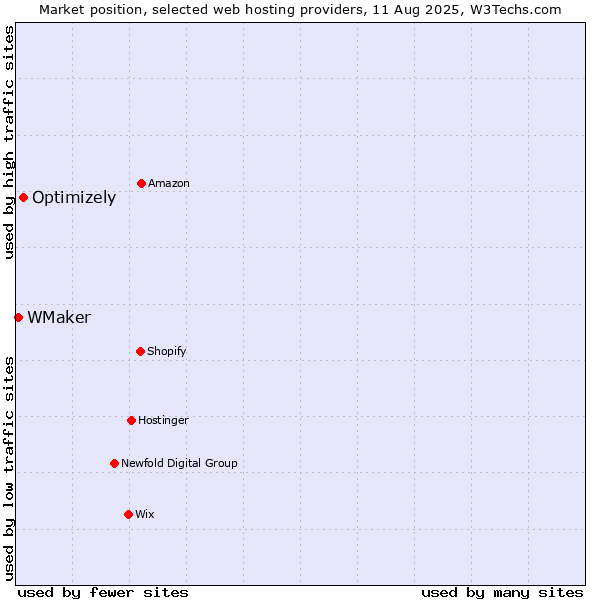 Market position of Optimizely vs. WMaker