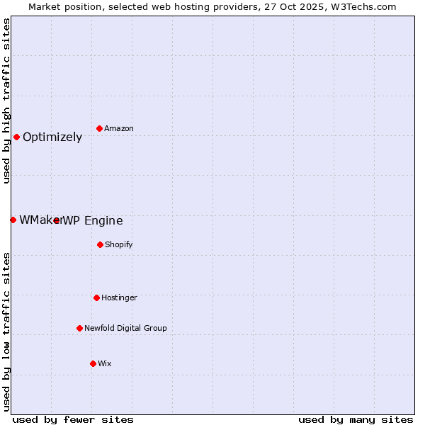 Market position of WP Engine vs. Optimizely vs. WMaker