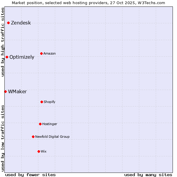 Market position of Zendesk vs. Optimizely vs. WMaker