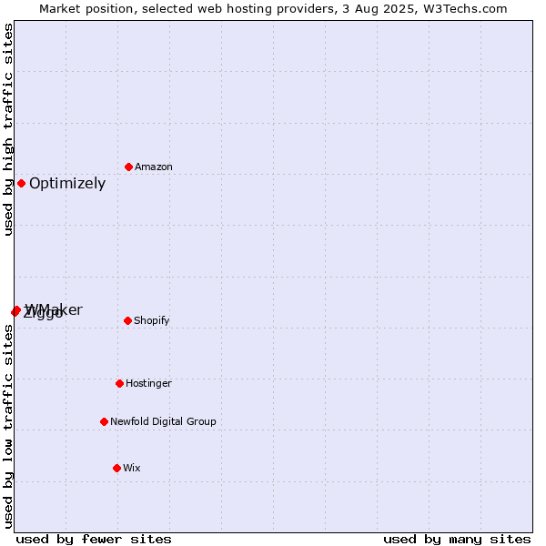Market position of Optimizely vs. WMaker vs. Ziggo