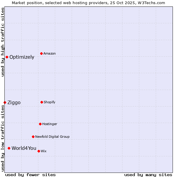 Market position of World4You vs. Optimizely vs. Ziggo