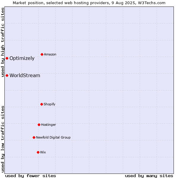 Market position of Optimizely vs. WorldStream