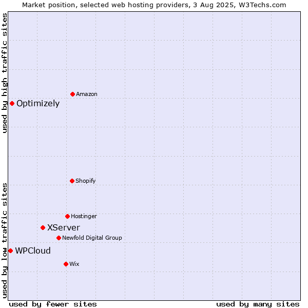 Market position of XServer vs. Optimizely vs. WPCloud
