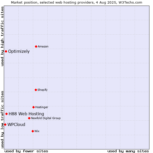 Market position of H88 Web Hosting vs. Optimizely vs. WPCloud