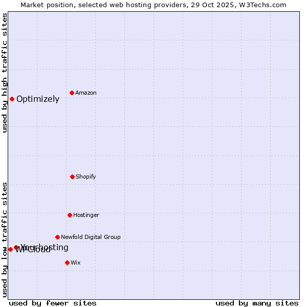 Market position of Yourhosting vs. Optimizely vs. WPCloud