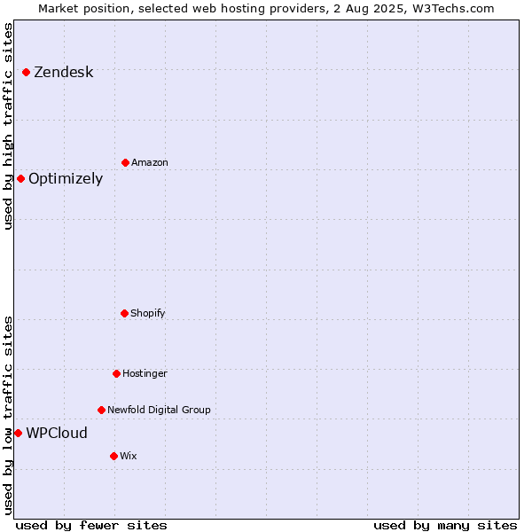 Market position of Zendesk vs. Optimizely vs. WPCloud