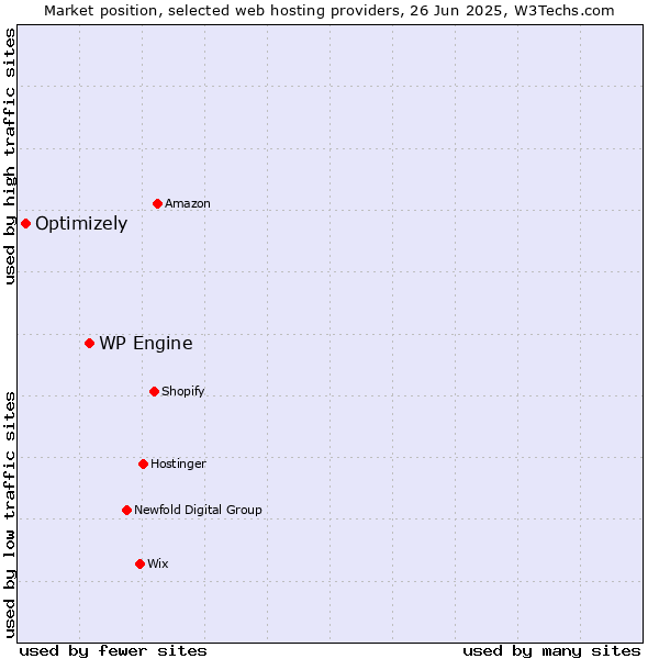 Market position of WP Engine vs. Optimizely