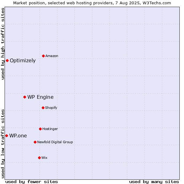 Market position of WP Engine vs. Optimizely vs. WP.one