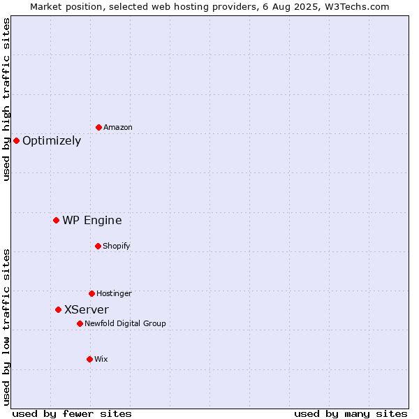 Market position of XServer vs. WP Engine vs. Optimizely