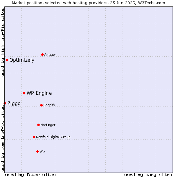 Market position of WP Engine vs. Optimizely vs. Ziggo