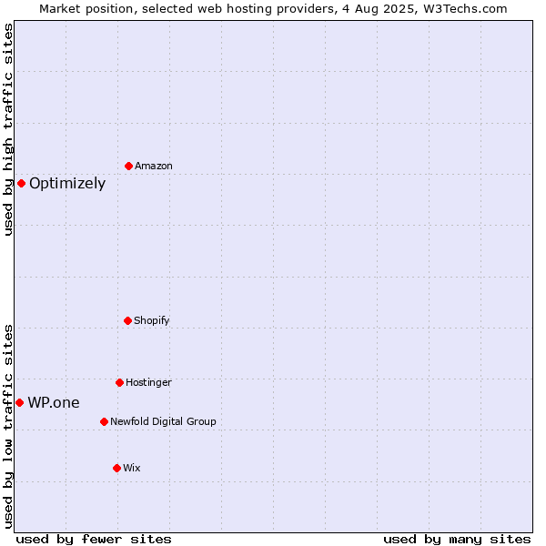 Market position of Optimizely vs. WP.one