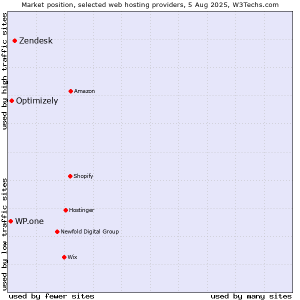 Market position of Zendesk vs. Optimizely vs. WP.one