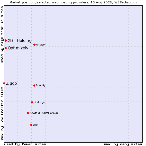 Market position of Optimizely vs. XBT Holding vs. Ziggo