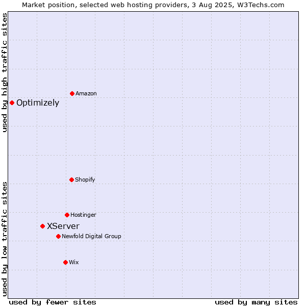 Market position of XServer vs. Optimizely