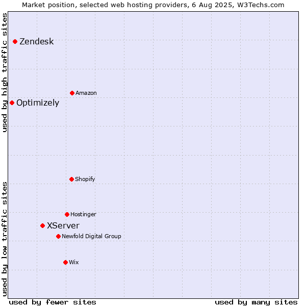 Market position of XServer vs. Zendesk vs. Optimizely