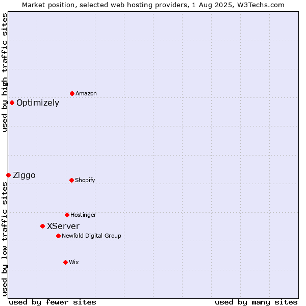Market position of XServer vs. Optimizely vs. Ziggo