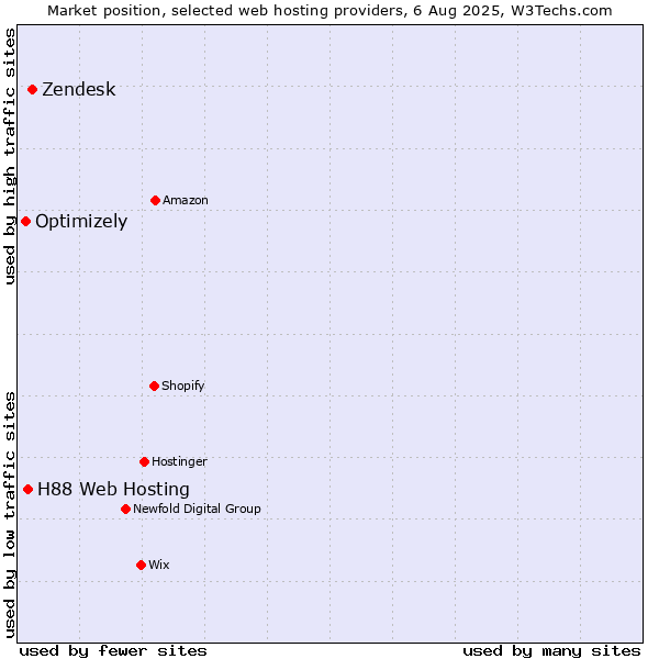 Market position of Zendesk vs. H88 Web Hosting vs. Optimizely