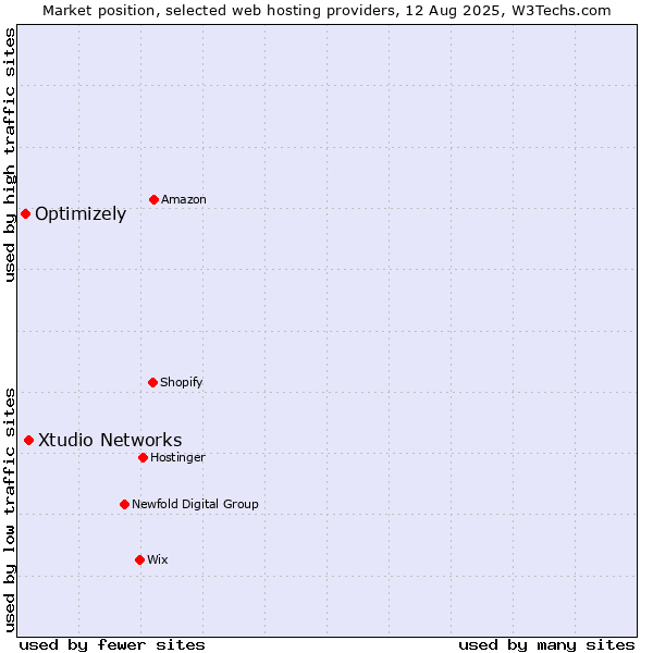 Market position of Xtudio Networks vs. Optimizely