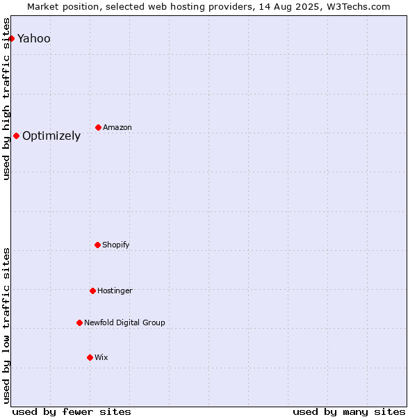 Market position of Optimizely vs. Yahoo
