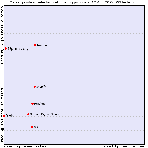 Market position of Optimizely vs. YER