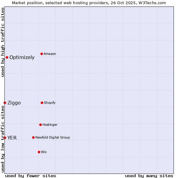 Market position of Optimizely vs. Ziggo vs. YER