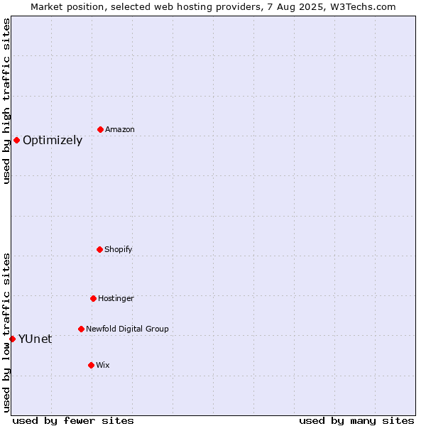 Market position of Optimizely vs. YUnet