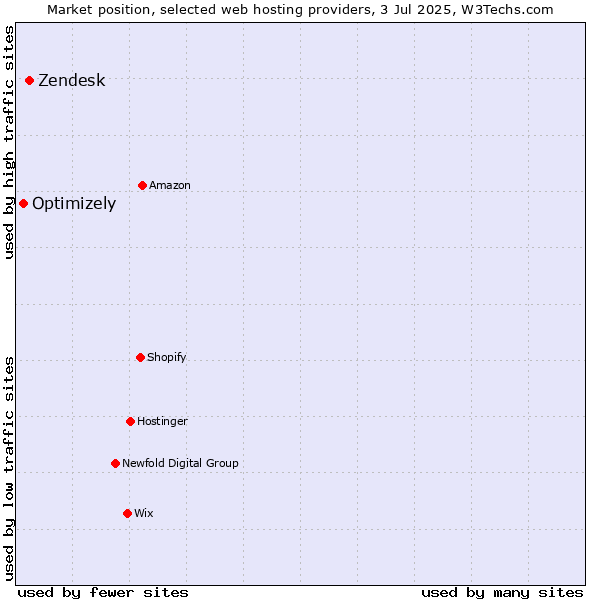 Market position of Zendesk vs. Optimizely