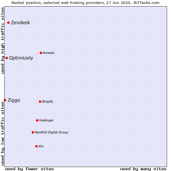 Market position of Zendesk vs. Optimizely vs. Ziggo
