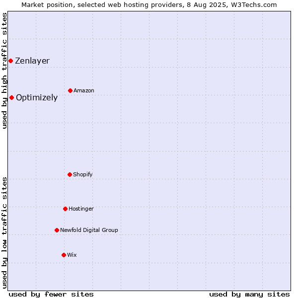 Market position of Optimizely vs. Zenlayer