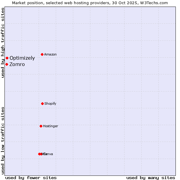 Market position of Optimizely vs. Zomro