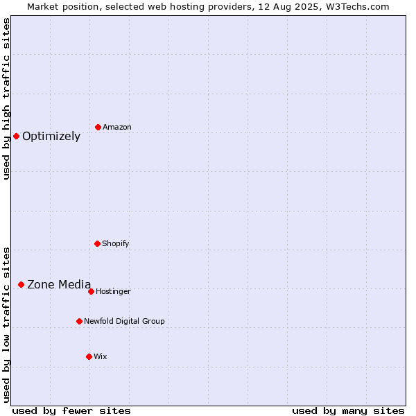 Market position of Zone Media vs. Optimizely