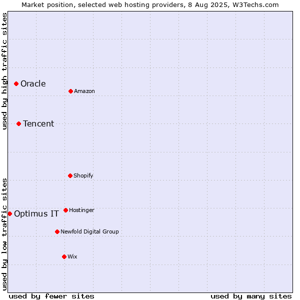 Market position of Tencent vs. Oracle vs. Optimus IT