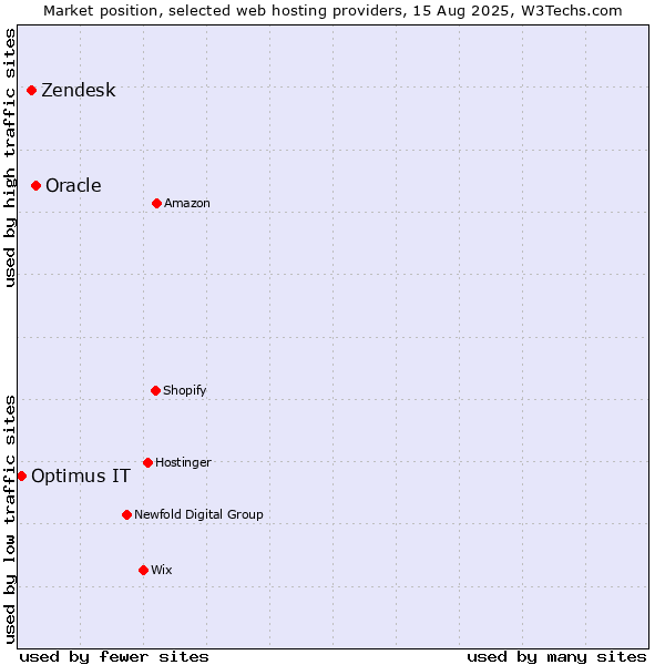 Market position of Oracle vs. Zendesk vs. Optimus IT